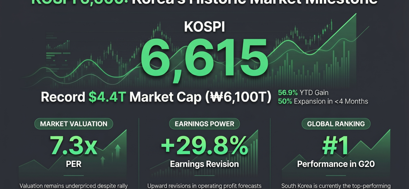 Financial infographic showing KOSPI breaking 6,600 with a record $4.4 Trillion market cap. Highlights include a low 7.3x PER, a 29.8% upward earnings revision, and South Korea's #1 performance ranking among G20 markets for 2026.