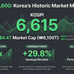 Financial infographic showing KOSPI breaking 6,600 with a record $4.4 Trillion market cap. Highlights include a low 7.3x PER, a 29.8% upward earnings revision, and South Korea's #1 performance ranking among G20 markets for 2026.