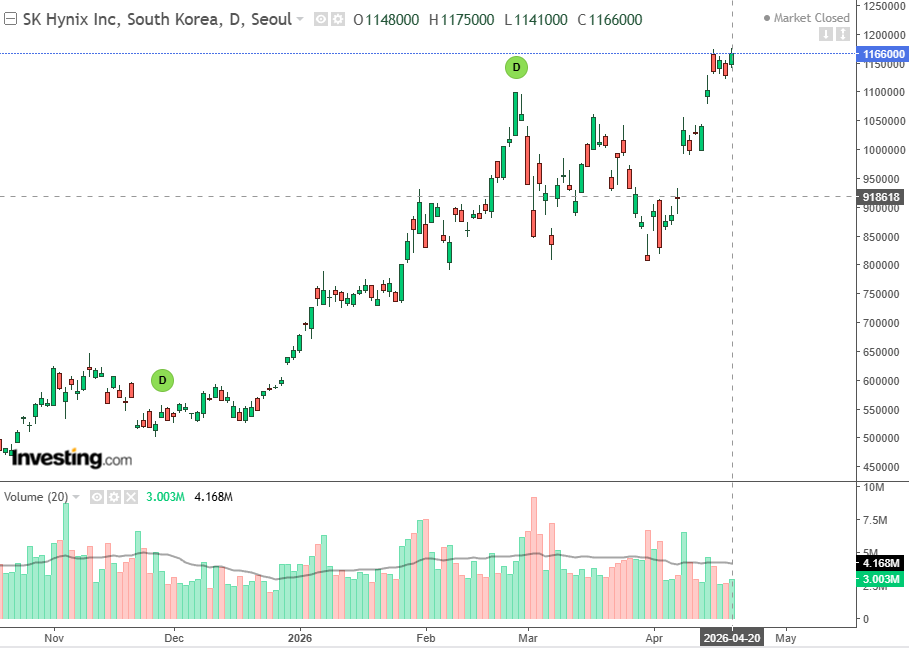 Daily stock price chart of SK Hynix (KOSPI: 000660) showing a strong bullish trend and hitting a record high of 1,166,000 KRW as of April 2026, driven by the AI memory supercycle.