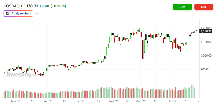 Current KOSDAQ Tech Index (Source: Ivesting.com)