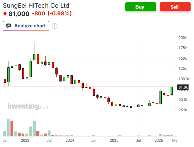 SungEel HiTech Stock Price Chart Analysis 2026