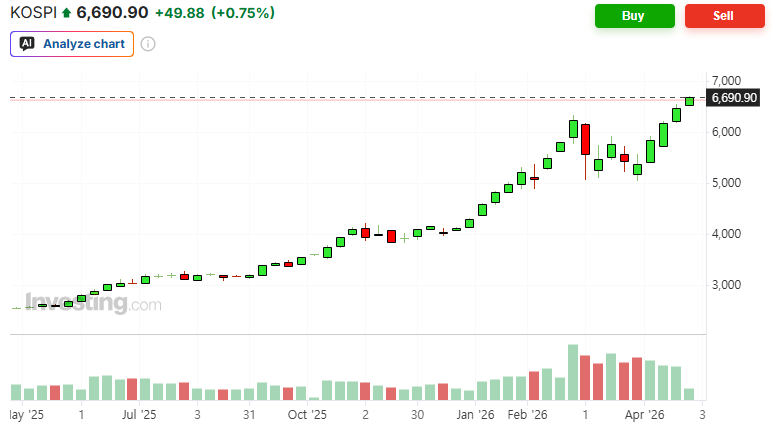 Weekly KOSPI index chart from 2025 to April 2026, showing a powerful structural bull run and a historic breakthrough of the 6,600 level. The chart illustrates consistent higher highs, with the index reaching 6,690.90, supported by significant trading volume