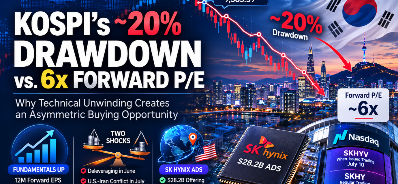 Financial infographic illustrating the KOSPI's approximately 20% correction from its June 19 record high, forward P/E compression to around 6x despite rising EPS, and SK hynix's Nasdaq ADS listing as a potential catalyst for Korean semiconductor stocks.