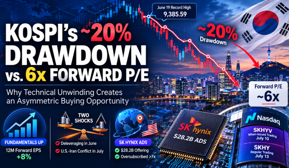 Financial infographic illustrating the KOSPI's approximately 20% correction from its June 19 record high, forward P/E compression to around 6x despite rising EPS, and SK hynix's Nasdaq ADS listing as a potential catalyst for Korean semiconductor stocks.