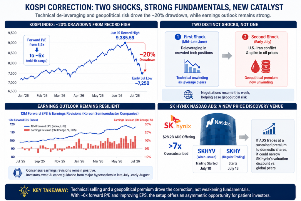 Infographic explaining the KOSPI's roughly 20% correction, highlighting two distinct drivers—technical deleveraging in June and geopolitical risk in early July—alongside resilient semiconductor earnings expectations and SK hynix's Nasdaq ADS listing as a potential valuation catalyst.